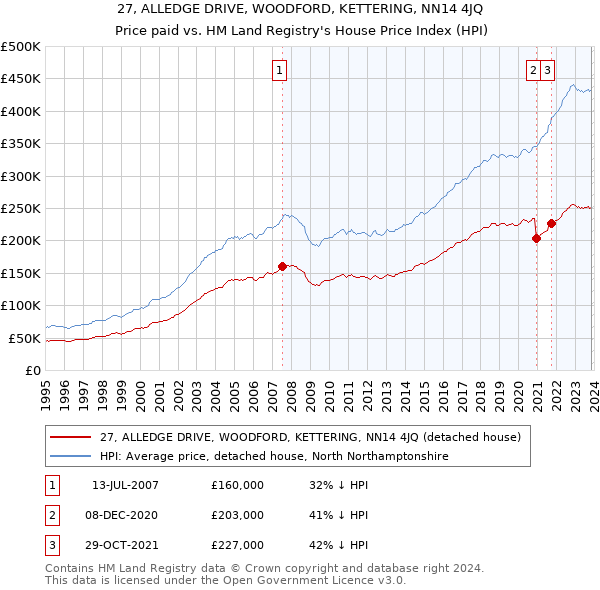 27, ALLEDGE DRIVE, WOODFORD, KETTERING, NN14 4JQ: Price paid vs HM Land Registry's House Price Index