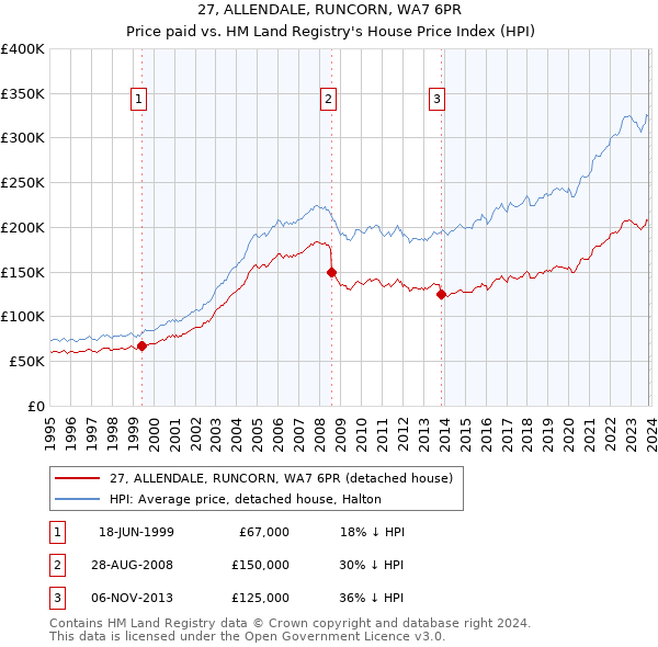 27, ALLENDALE, RUNCORN, WA7 6PR: Price paid vs HM Land Registry's House Price Index