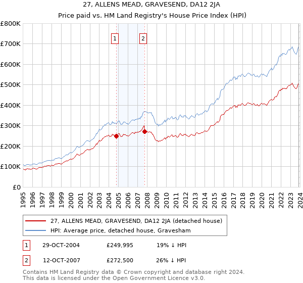 27, ALLENS MEAD, GRAVESEND, DA12 2JA: Price paid vs HM Land Registry's House Price Index