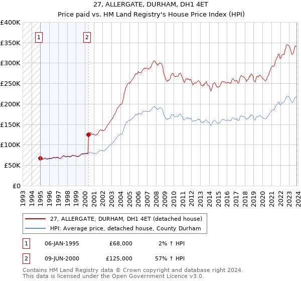 27, ALLERGATE, DURHAM, DH1 4ET: Price paid vs HM Land Registry's House Price Index