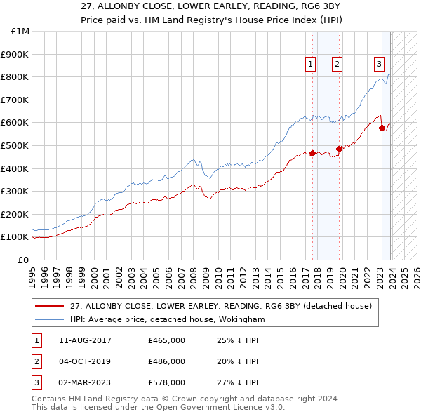 27, ALLONBY CLOSE, LOWER EARLEY, READING, RG6 3BY: Price paid vs HM Land Registry's House Price Index