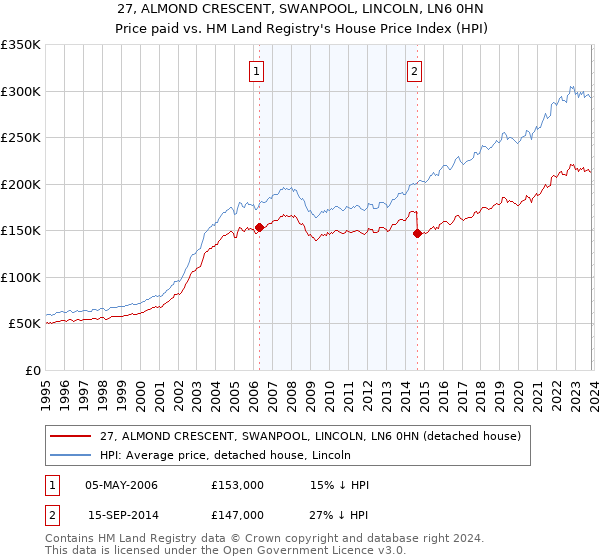 27, ALMOND CRESCENT, SWANPOOL, LINCOLN, LN6 0HN: Price paid vs HM Land Registry's House Price Index