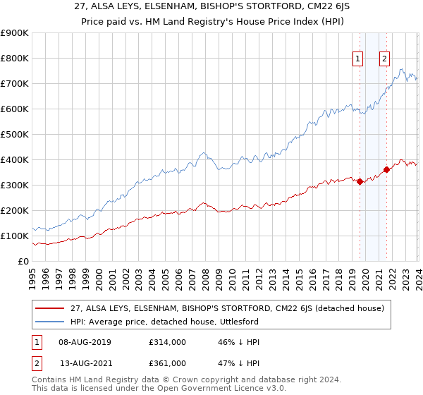 27, ALSA LEYS, ELSENHAM, BISHOP'S STORTFORD, CM22 6JS: Price paid vs HM Land Registry's House Price Index