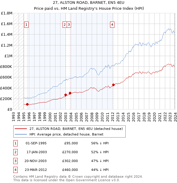 27, ALSTON ROAD, BARNET, EN5 4EU: Price paid vs HM Land Registry's House Price Index