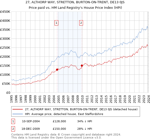 27, ALTHORP WAY, STRETTON, BURTON-ON-TRENT, DE13 0JS: Price paid vs HM Land Registry's House Price Index