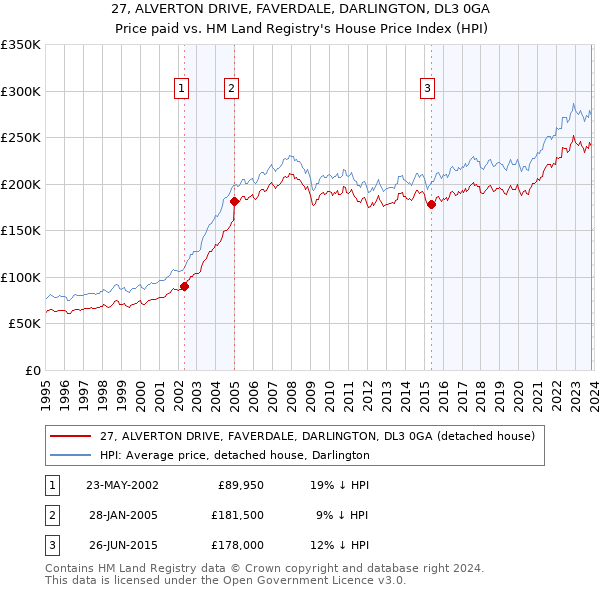 27, ALVERTON DRIVE, FAVERDALE, DARLINGTON, DL3 0GA: Price paid vs HM Land Registry's House Price Index