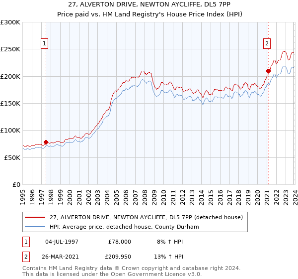 27, ALVERTON DRIVE, NEWTON AYCLIFFE, DL5 7PP: Price paid vs HM Land Registry's House Price Index