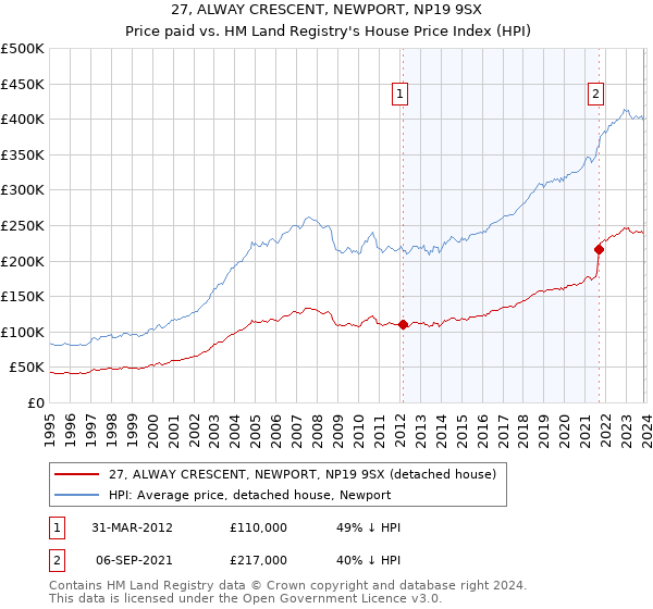 27, ALWAY CRESCENT, NEWPORT, NP19 9SX: Price paid vs HM Land Registry's House Price Index