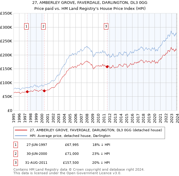27, AMBERLEY GROVE, FAVERDALE, DARLINGTON, DL3 0GG: Price paid vs HM Land Registry's House Price Index