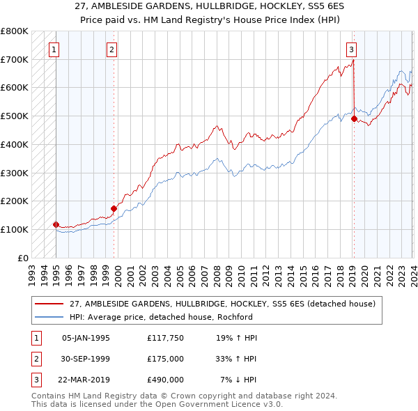27, AMBLESIDE GARDENS, HULLBRIDGE, HOCKLEY, SS5 6ES: Price paid vs HM Land Registry's House Price Index