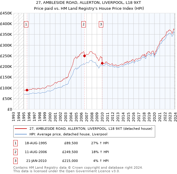 27, AMBLESIDE ROAD, ALLERTON, LIVERPOOL, L18 9XT: Price paid vs HM Land Registry's House Price Index