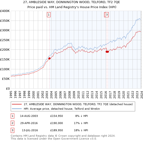 27, AMBLESIDE WAY, DONNINGTON WOOD, TELFORD, TF2 7QE: Price paid vs HM Land Registry's House Price Index