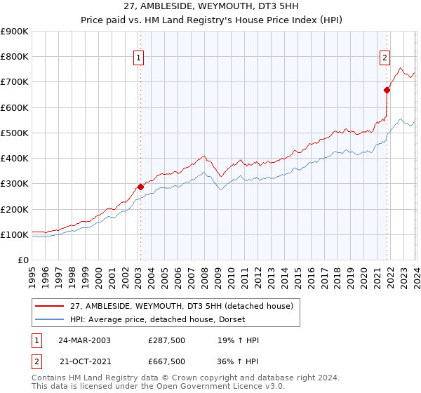 27, AMBLESIDE, WEYMOUTH, DT3 5HH: Price paid vs HM Land Registry's House Price Index