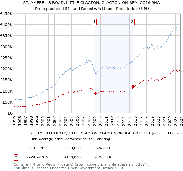 27, AMERELLS ROAD, LITTLE CLACTON, CLACTON-ON-SEA, CO16 9HA: Price paid vs HM Land Registry's House Price Index