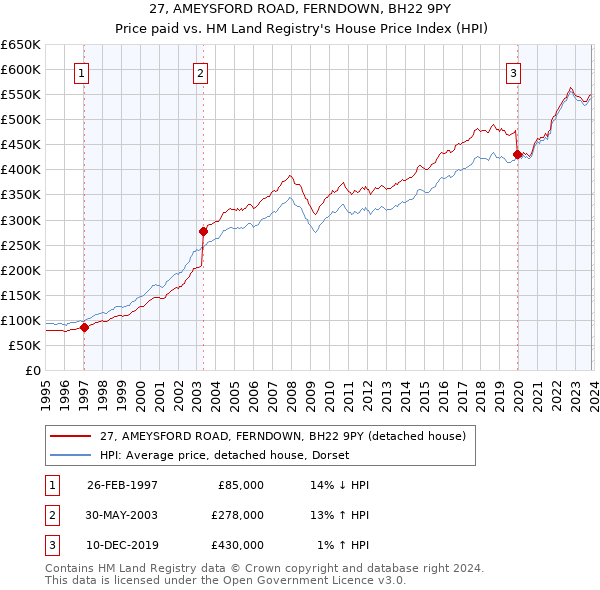 27, AMEYSFORD ROAD, FERNDOWN, BH22 9PY: Price paid vs HM Land Registry's House Price Index