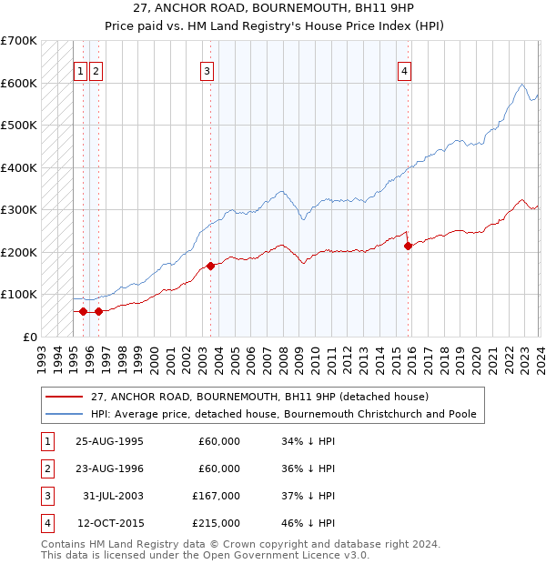 27, ANCHOR ROAD, BOURNEMOUTH, BH11 9HP: Price paid vs HM Land Registry's House Price Index
