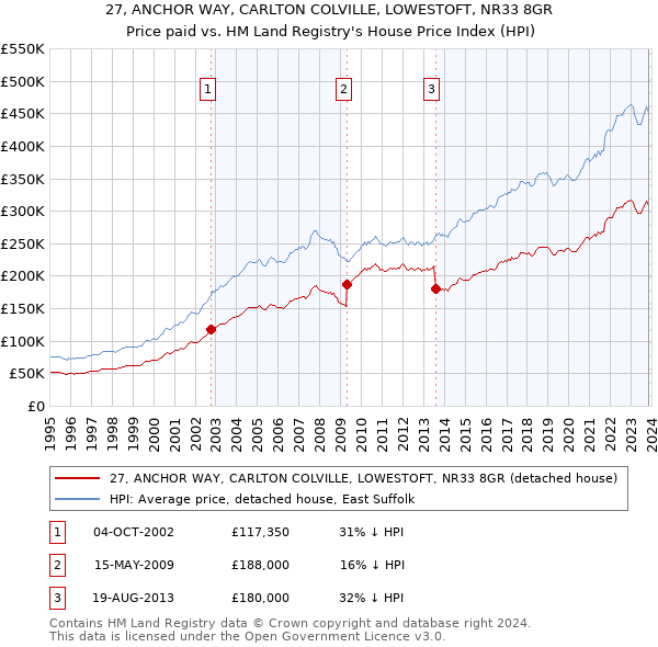 27, ANCHOR WAY, CARLTON COLVILLE, LOWESTOFT, NR33 8GR: Price paid vs HM Land Registry's House Price Index