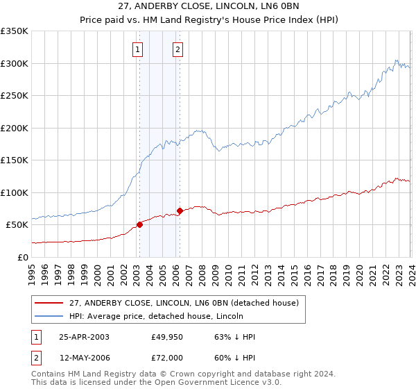 27, ANDERBY CLOSE, LINCOLN, LN6 0BN: Price paid vs HM Land Registry's House Price Index