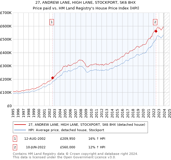27, ANDREW LANE, HIGH LANE, STOCKPORT, SK6 8HX: Price paid vs HM Land Registry's House Price Index