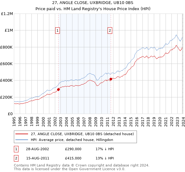 27, ANGLE CLOSE, UXBRIDGE, UB10 0BS: Price paid vs HM Land Registry's House Price Index