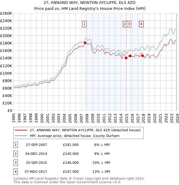 27, ANNAND WAY, NEWTON AYCLIFFE, DL5 4ZD: Price paid vs HM Land Registry's House Price Index