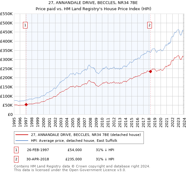 27, ANNANDALE DRIVE, BECCLES, NR34 7BE: Price paid vs HM Land Registry's House Price Index