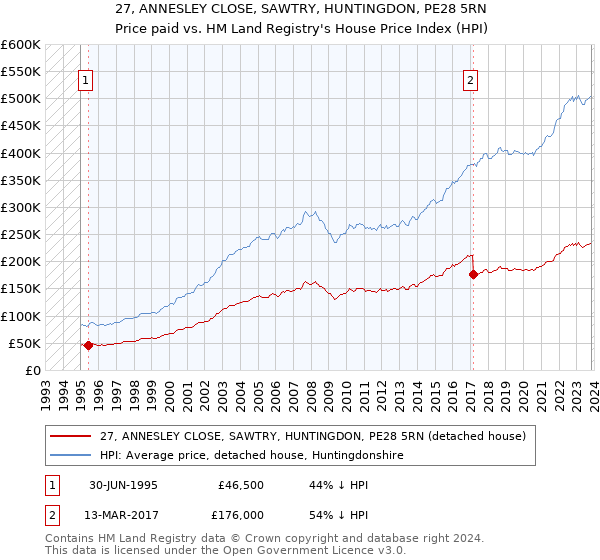 27, ANNESLEY CLOSE, SAWTRY, HUNTINGDON, PE28 5RN: Price paid vs HM Land Registry's House Price Index