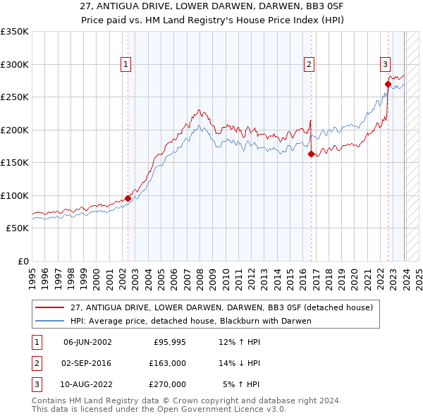 27, ANTIGUA DRIVE, LOWER DARWEN, DARWEN, BB3 0SF: Price paid vs HM Land Registry's House Price Index