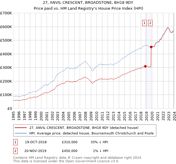27, ANVIL CRESCENT, BROADSTONE, BH18 9DY: Price paid vs HM Land Registry's House Price Index