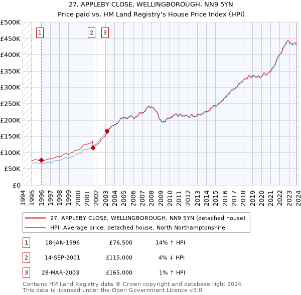 27, APPLEBY CLOSE, WELLINGBOROUGH, NN9 5YN: Price paid vs HM Land Registry's House Price Index