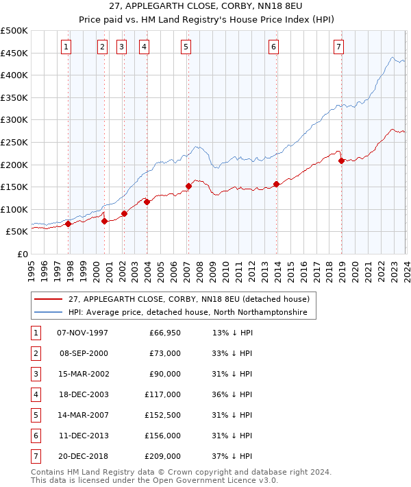 27, APPLEGARTH CLOSE, CORBY, NN18 8EU: Price paid vs HM Land Registry's House Price Index