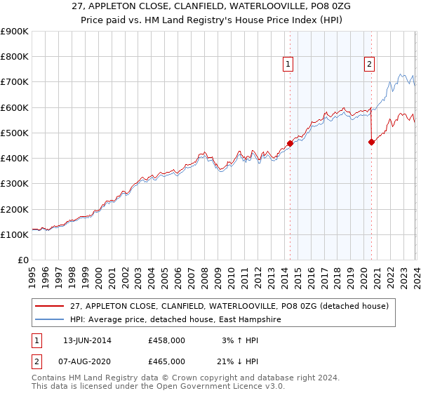 27, APPLETON CLOSE, CLANFIELD, WATERLOOVILLE, PO8 0ZG: Price paid vs HM Land Registry's House Price Index