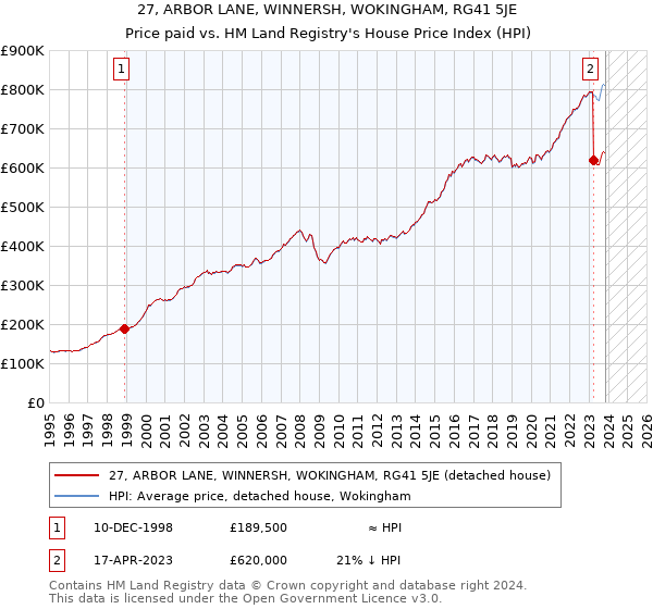 27, ARBOR LANE, WINNERSH, WOKINGHAM, RG41 5JE: Price paid vs HM Land Registry's House Price Index