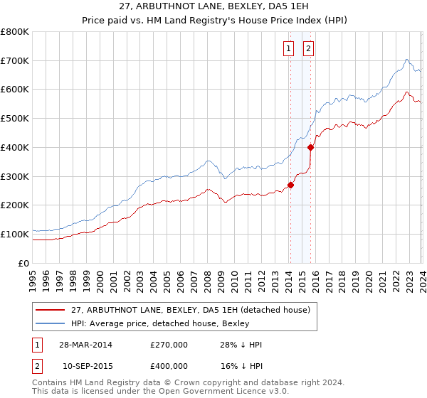 27, ARBUTHNOT LANE, BEXLEY, DA5 1EH: Price paid vs HM Land Registry's House Price Index