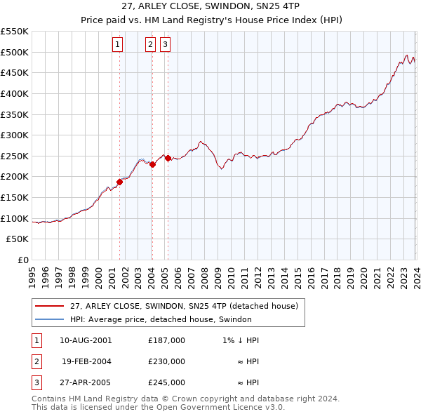 27, ARLEY CLOSE, SWINDON, SN25 4TP: Price paid vs HM Land Registry's House Price Index