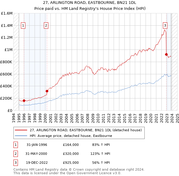 27, ARLINGTON ROAD, EASTBOURNE, BN21 1DL: Price paid vs HM Land Registry's House Price Index
