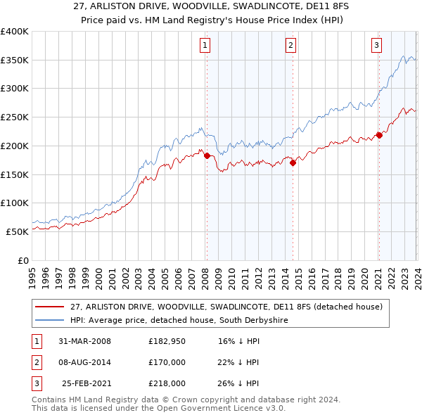 27, ARLISTON DRIVE, WOODVILLE, SWADLINCOTE, DE11 8FS: Price paid vs HM Land Registry's House Price Index