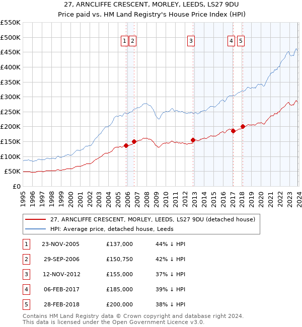 27, ARNCLIFFE CRESCENT, MORLEY, LEEDS, LS27 9DU: Price paid vs HM Land Registry's House Price Index