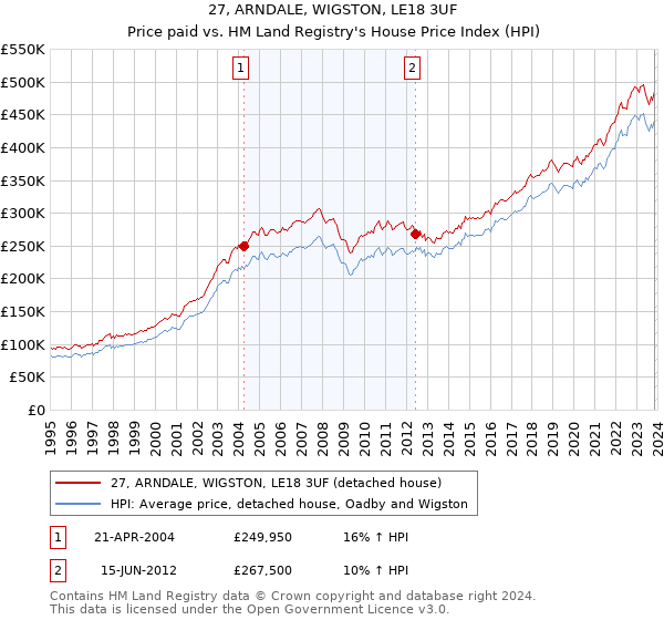 27, ARNDALE, WIGSTON, LE18 3UF: Price paid vs HM Land Registry's House Price Index