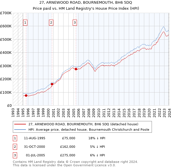 27, ARNEWOOD ROAD, BOURNEMOUTH, BH6 5DQ: Price paid vs HM Land Registry's House Price Index