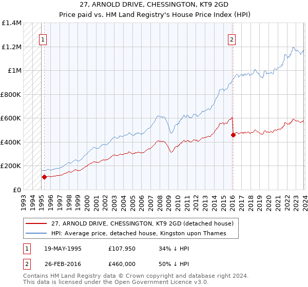 27, ARNOLD DRIVE, CHESSINGTON, KT9 2GD: Price paid vs HM Land Registry's House Price Index