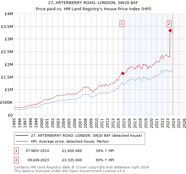 27, ARTERBERRY ROAD, LONDON, SW20 8AF: Price paid vs HM Land Registry's House Price Index