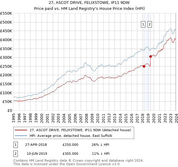27, ASCOT DRIVE, FELIXSTOWE, IP11 9DW: Price paid vs HM Land Registry's House Price Index