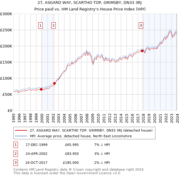 27, ASGARD WAY, SCARTHO TOP, GRIMSBY, DN33 3RJ: Price paid vs HM Land Registry's House Price Index