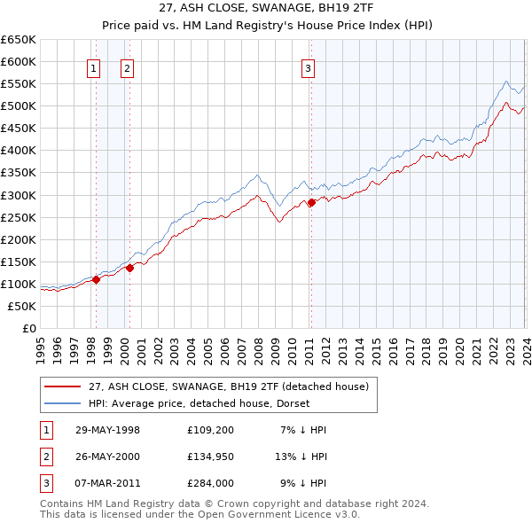 27, ASH CLOSE, SWANAGE, BH19 2TF: Price paid vs HM Land Registry's House Price Index