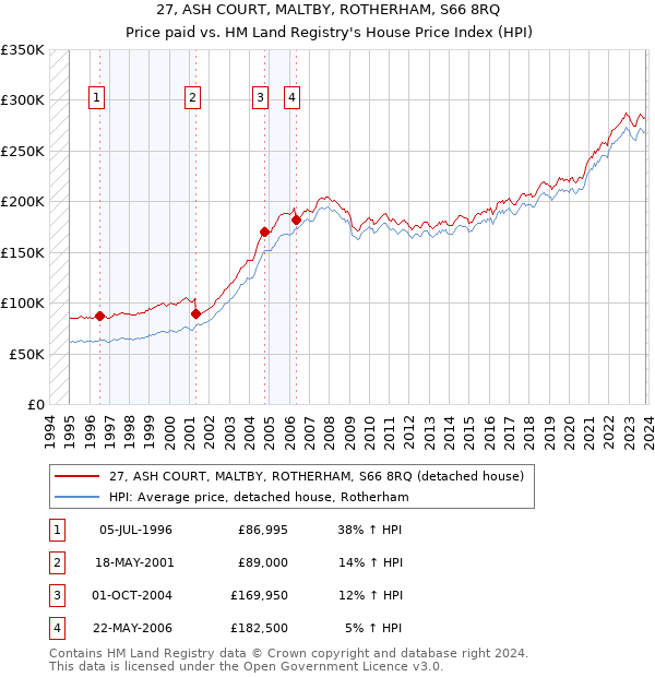 27, ASH COURT, MALTBY, ROTHERHAM, S66 8RQ: Price paid vs HM Land Registry's House Price Index