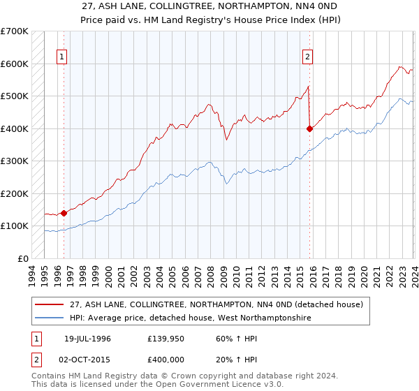 27, ASH LANE, COLLINGTREE, NORTHAMPTON, NN4 0ND: Price paid vs HM Land Registry's House Price Index
