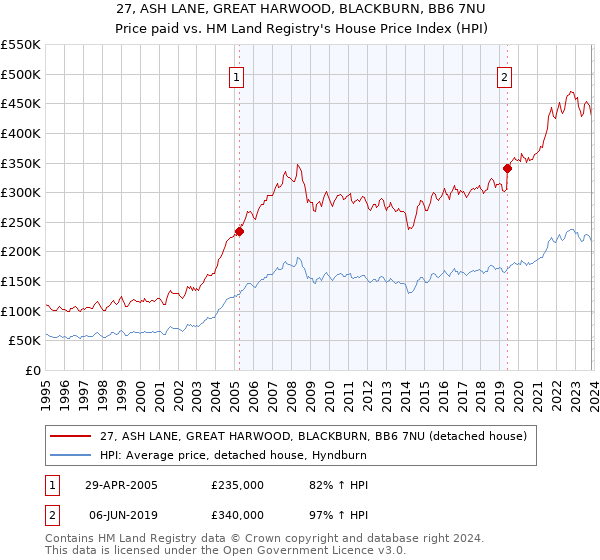 27, ASH LANE, GREAT HARWOOD, BLACKBURN, BB6 7NU: Price paid vs HM Land Registry's House Price Index