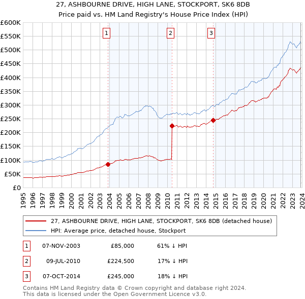 27, ASHBOURNE DRIVE, HIGH LANE, STOCKPORT, SK6 8DB: Price paid vs HM Land Registry's House Price Index
