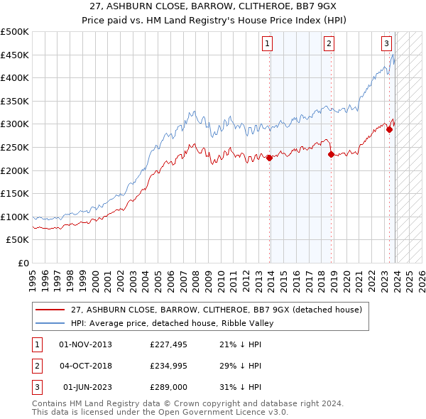 27, ASHBURN CLOSE, BARROW, CLITHEROE, BB7 9GX: Price paid vs HM Land Registry's House Price Index